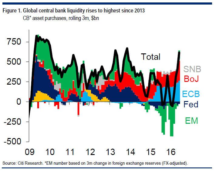 Central Banks Liquidity